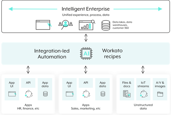 intelligent_entreprise_workato